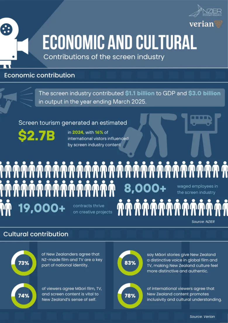 Screen Industry Infographic